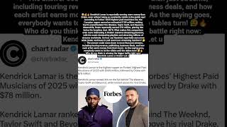 #kendricklamar Earned $109M in 2025, Beating #drake’s $78M Despite Fewer Streams! 🤯💰🔥.#shorts #rap