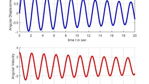Animation for the simple harmonic motion of a pendulum.