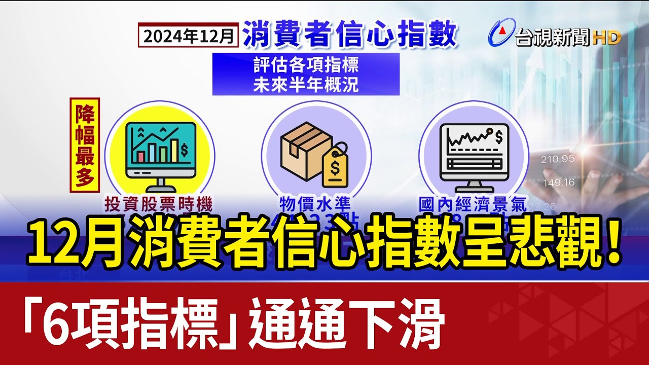 12月消費者信心指數呈悲觀！ 「6項指標」通通下滑