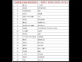 2015年 第43周 新城勁爆本地榜 粵語音樂排行 關心妍 人生銀行 2015年 第43周 新城勁爆本地榜 粵語音樂排行 關心妍 人生銀行