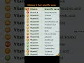 vitamins & their scientific name #biology #youtubeshorts #shortsfeed #trending #viral #study