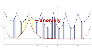 Pantograph interaction with overhead line: test #1 (take #2)