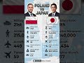 Poland vs Japan ⚔️ 🇵🇱🇯🇵 Europe’s rising military vs Asia’s tech powerhouse — who truly dominates? 🔥