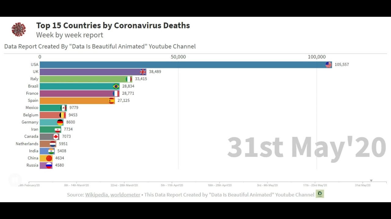 Coronavirus Graph by Most affected Country with confirmed deaths | COVID-19 Bar chart race