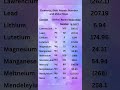 Elements, their Atomic Number and Molar Mass #class11 #class12 #physicalchemistry #class10th #yt