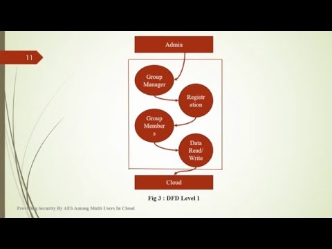 PROVIDING SECURITY BY AES AMONG MULTI USERS IN CLOUD