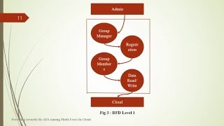 PROVIDING SECURITY BY AES AMONG MULTI USERS IN CLOUD