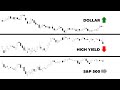 S&amp;P 500 Dozing Off While Other Assets Signal Impending Wake-Up Call