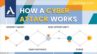 CIO Explains How a Cyber Attack Works (4 Stages)
