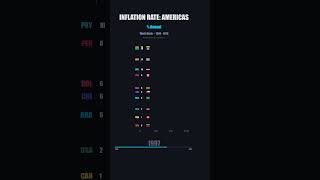 Inflation Rate RACE: Who Dominated the Americas (1960-2016)? 📈