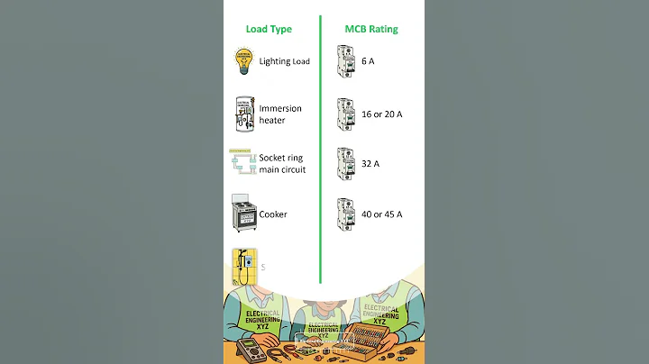 Load Type and MCB Rating #kilowatt #kwtoamps  #amps #currentmeasurement #watts #electricity #kW