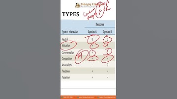 Environment Most Important Topic for UPSC Prelims - Biotic interactions