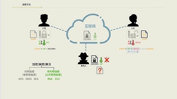 在互联网上, 如何保密的传输信息. 小学生都懂的RSA加密算法原理.
