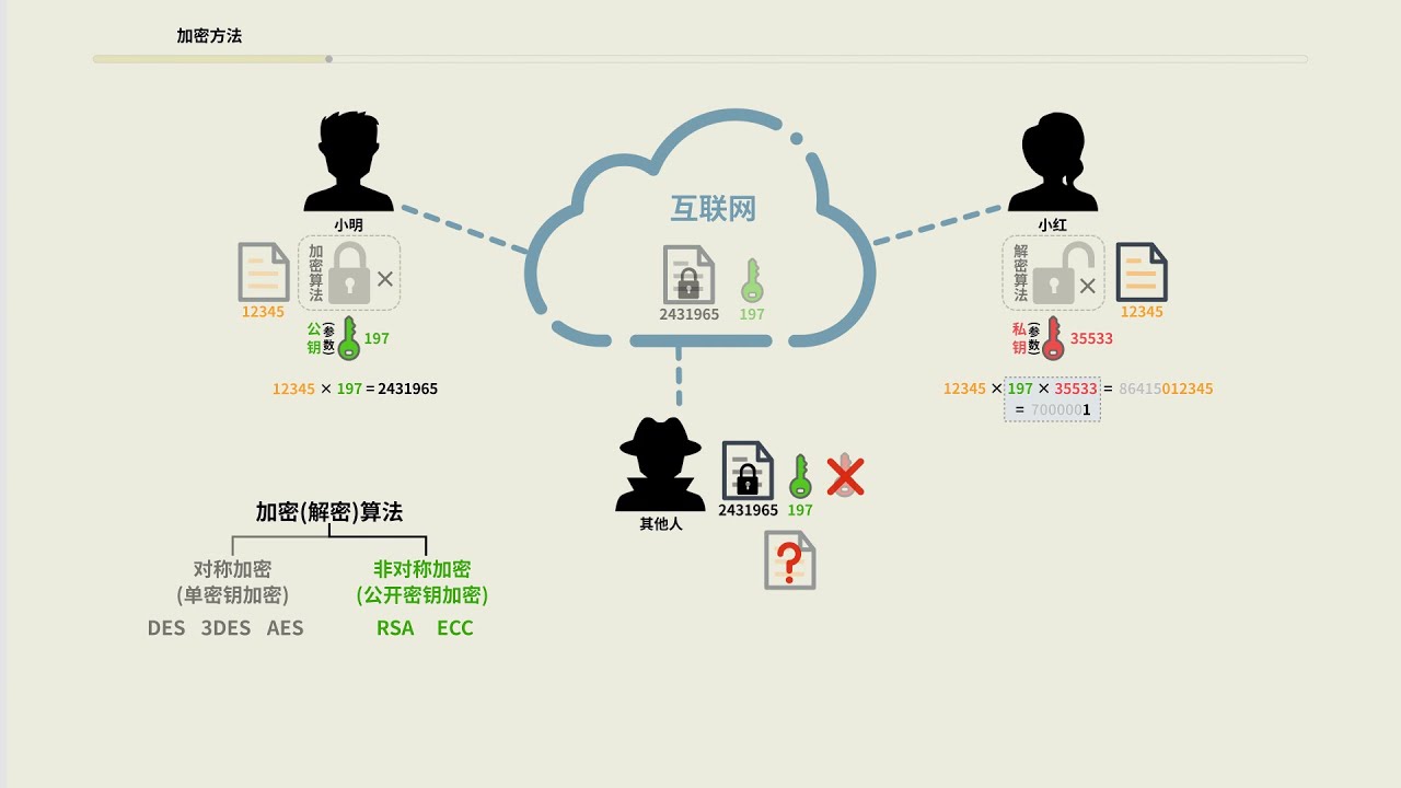 在互联网上, 如何保密的传输信息. 小学生都懂的RSA加密算法原理.