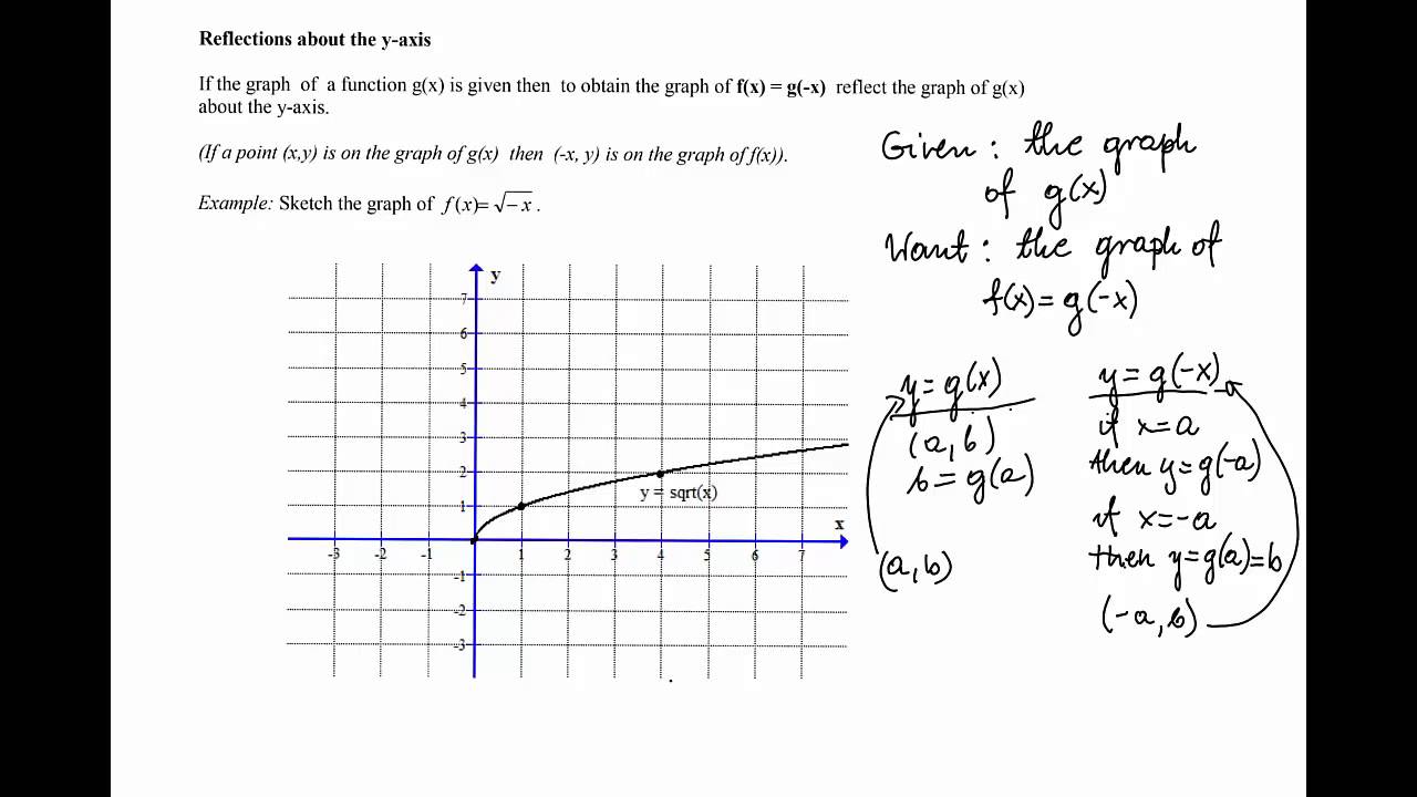 reflection in y axis equation reflection in y axis equation