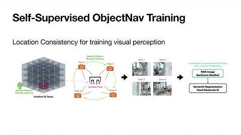 [IROS 2023] Self-Supervised Object Goal Navigation with In-Situ Finetuning