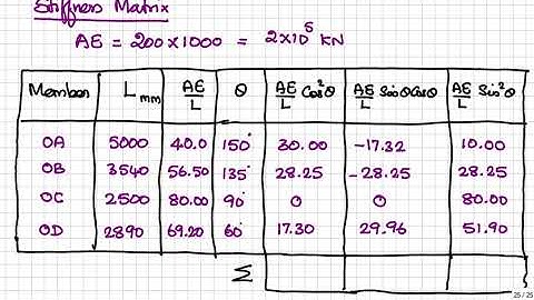 Unit 5 Part 8 Analysis of Truss by Stiffness Matrix Method