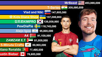 YouTube Channels With Most Subscribers in Different Countries 2006 - 2025
