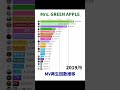 Mrs. GREEN APPLE - MV再生回数推移