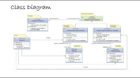 Command Design Pattern