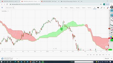 Ichimoku basics with Viresh Sir on 4 September 2020