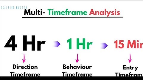 Find Perfect Entry and Exit using Multi Timeframe Analysis | Price lesson Hindi