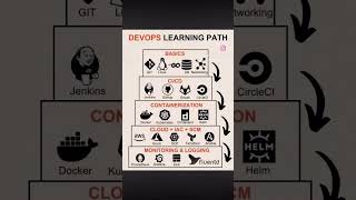 DEVOPS LEARNING PATH | QA SDET