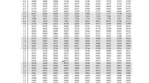 How to find the area under the standard normal curve