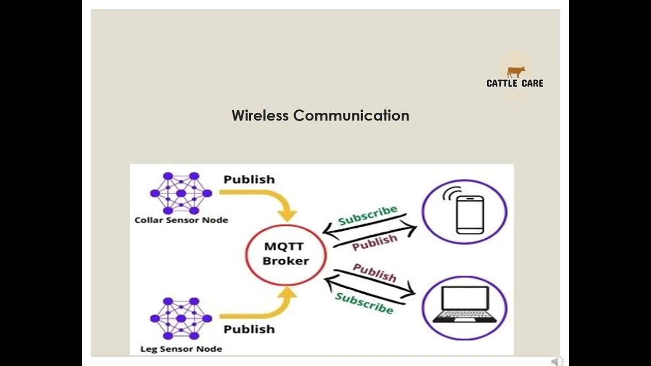 Intelligent and Secure Cattle Health Monitoring System YouTube