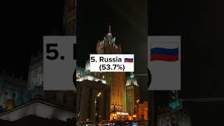 Top 10 Countries with Highest Female Population (2022)||Worldtop||#shorts #top10 #viral