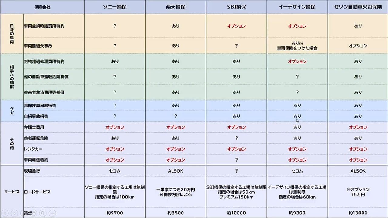自動車保険5社を比較 金額以外も調べました Youtube