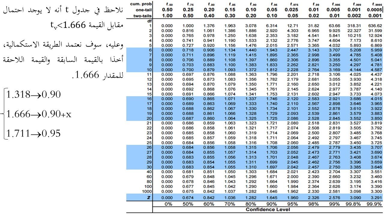 التمرين الرابع من السلسلة الثانية حول توزيع المعاينة للوسط