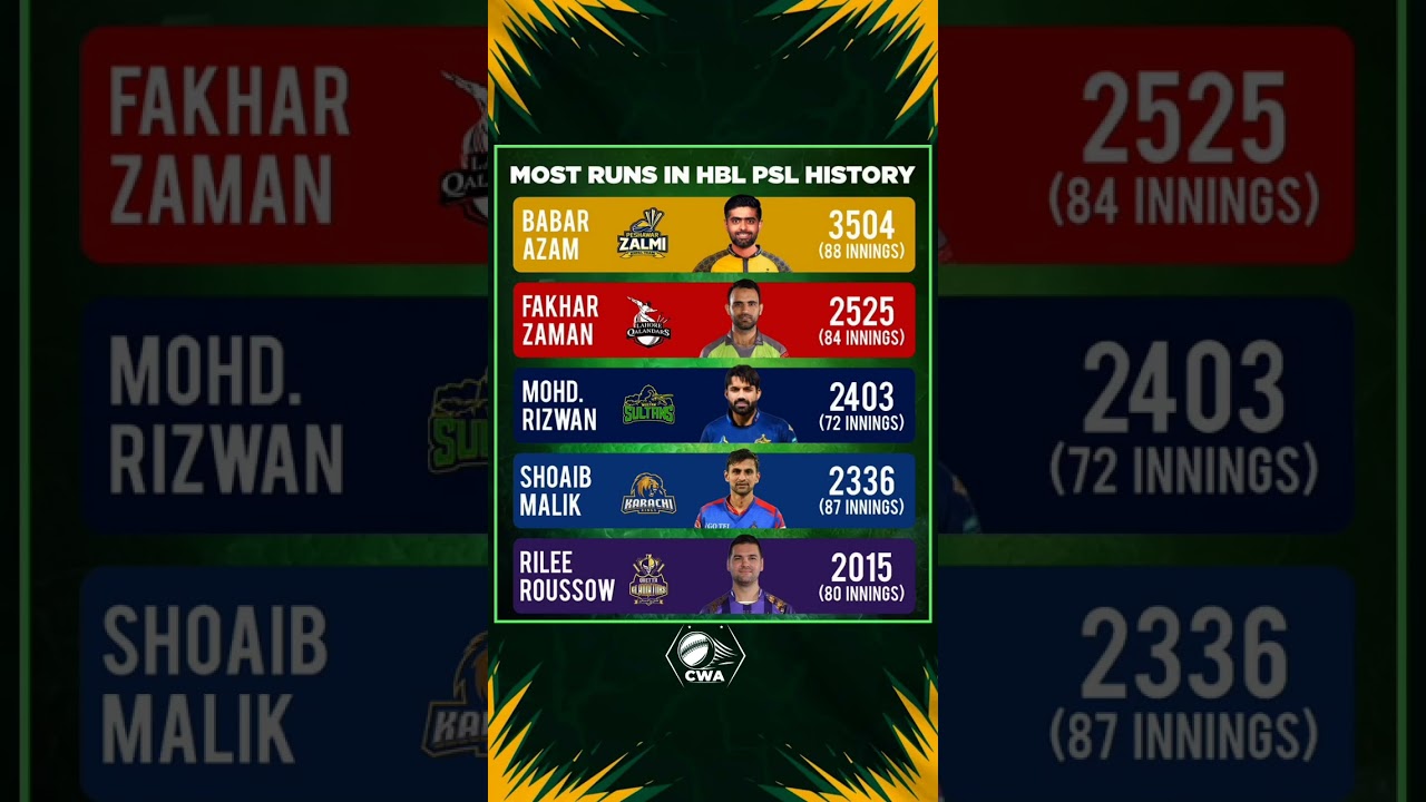 Most Runs in PSL history 