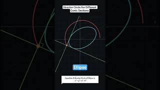 Equation of director Circle of different conic sections (standard form) 🔥💯 ✨