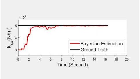Stiffness Estimation process using Unscented Kalman Filter,