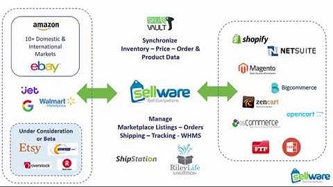 Getting Started with Sellware (Episode 1 in the Getting Started Series)