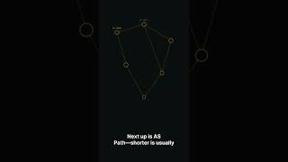 BGP Path Selection #BGP #Routing #Networking #Internet #Shorts #ASPath #PacketFlow #BGPPathSelection