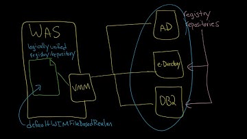 WAS Security: Federation, Realm, VMM, WIM, Subtrees, DefaultWIMFileBasedRealm, Registries