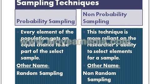 TYPES OF SAMPLING(Research methodology), (in  Hindi), Probability and non- probability