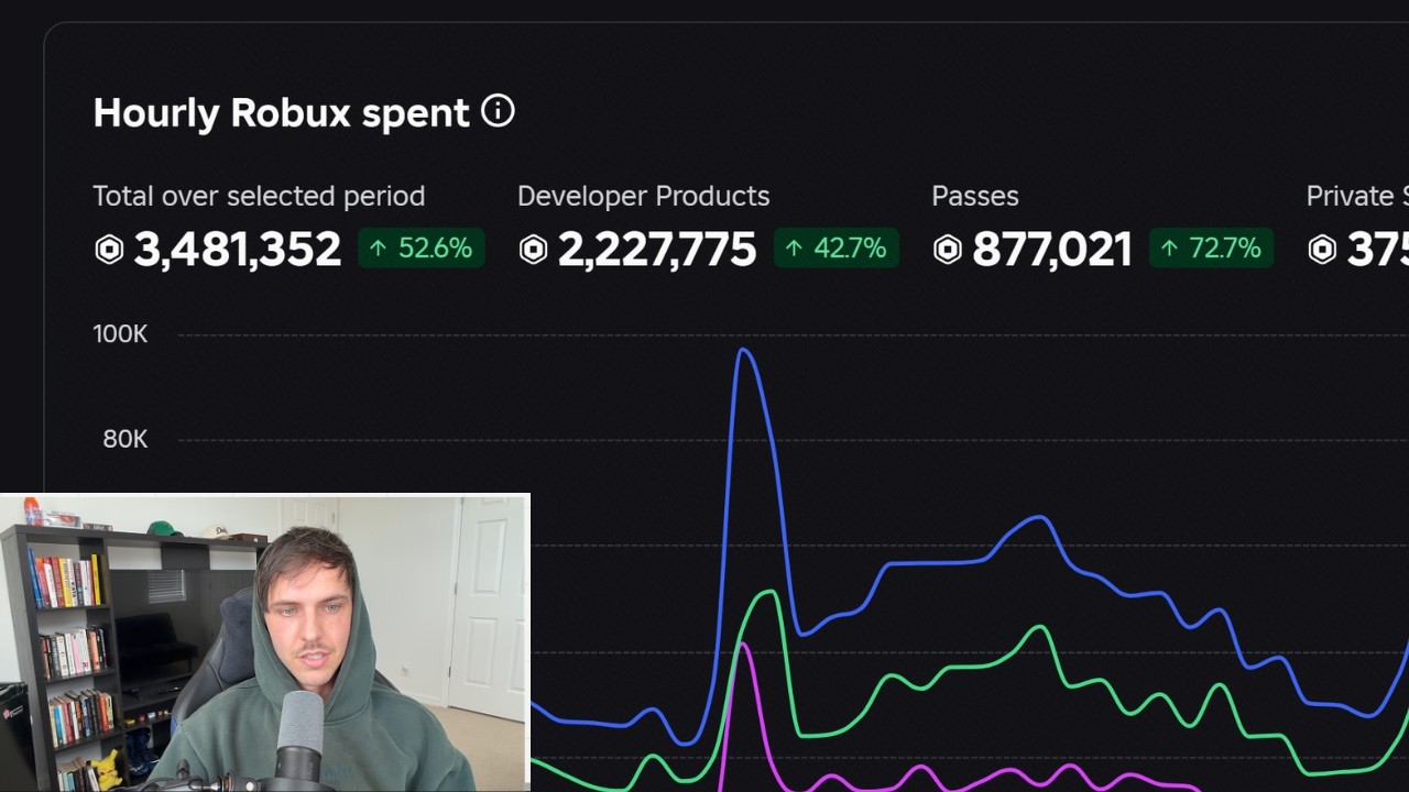 My Roblox Game Makes $119,300/mo (38K CCU, here's how)
