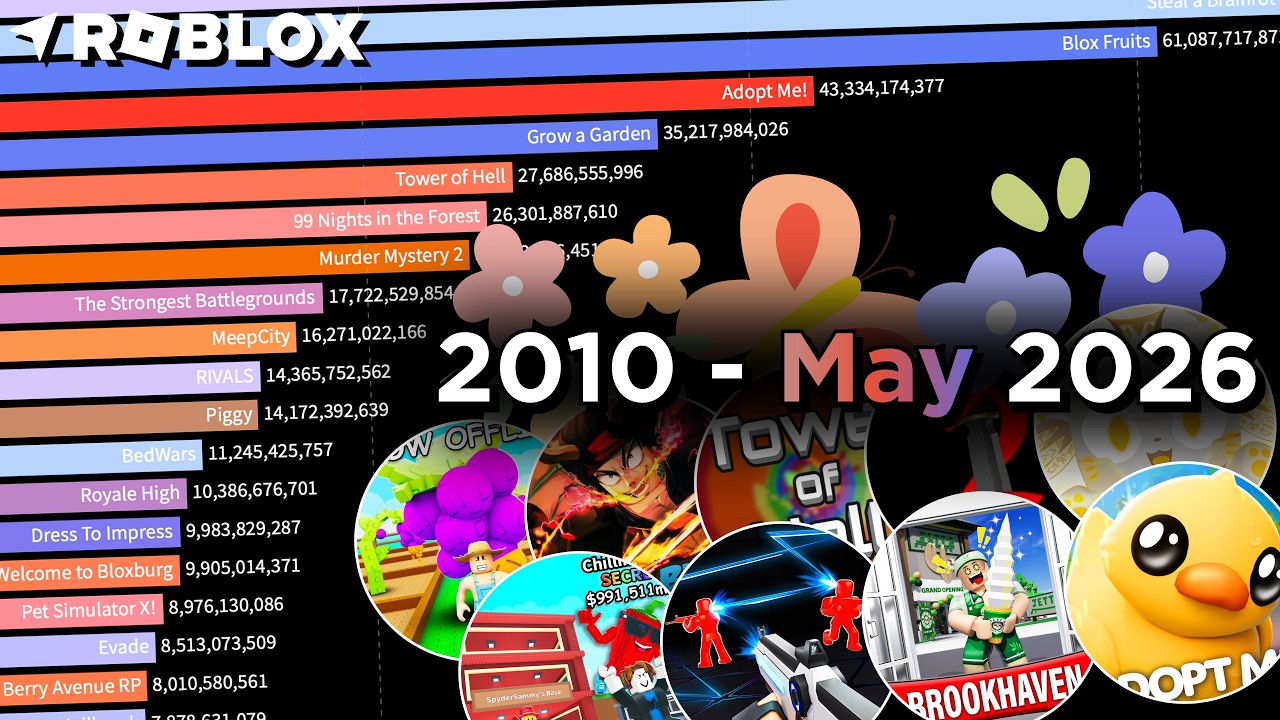 The Most Played Roblox Games (2010 - May 2026)