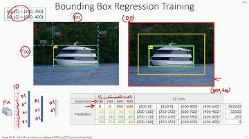 C 5.0 | Object Localization | Bounding Box Regression | CNN | Machine Learning | EvODN