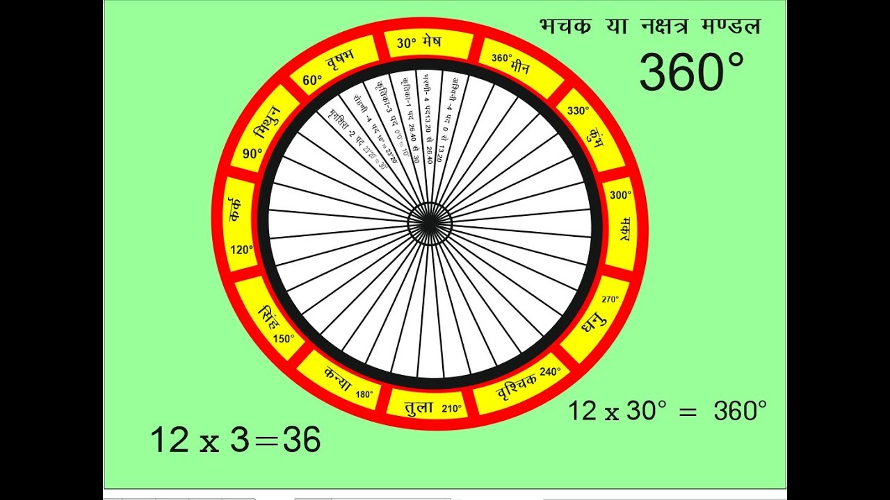 how to make 360 degree circle in corel draw 2020 in hindi - YouTube