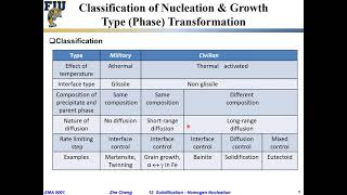 EMA5001 L12-02 Classification of nucleation growth type phase transformations
