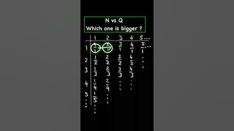 Which Set is Bigger? N vs Q