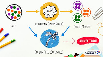 Segmentation: Decision Trees