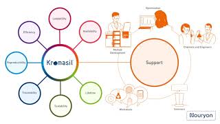 Kromasil® chromatography media - circle of values screenshot 5