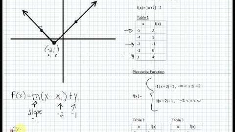 Absolute Value Function vs Piecewise Function