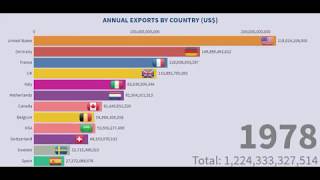 Top Countries Exporting Goods and Services in US $ (International Trade Statistics)