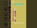 La Liga 2024/25 Top Goal Scorers #football #laliga #mbappe #raphinha #realmadrid #barcelona